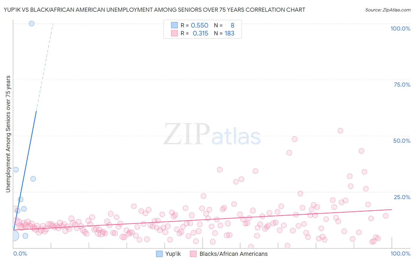 Yup'ik vs Black/African American Unemployment Among Seniors over 75 years