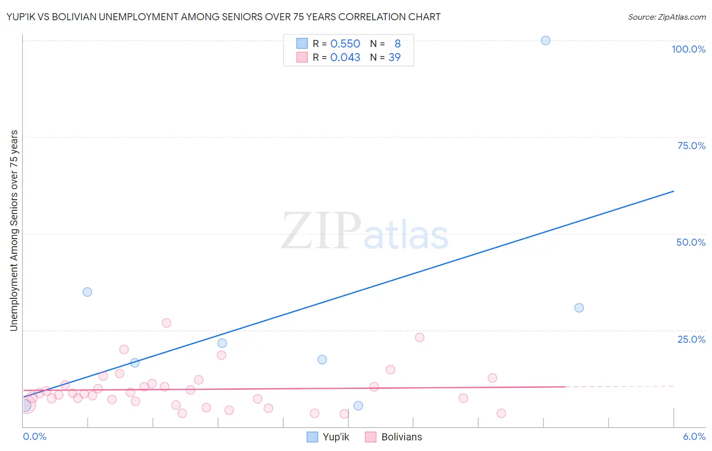 Yup'ik vs Bolivian Unemployment Among Seniors over 75 years