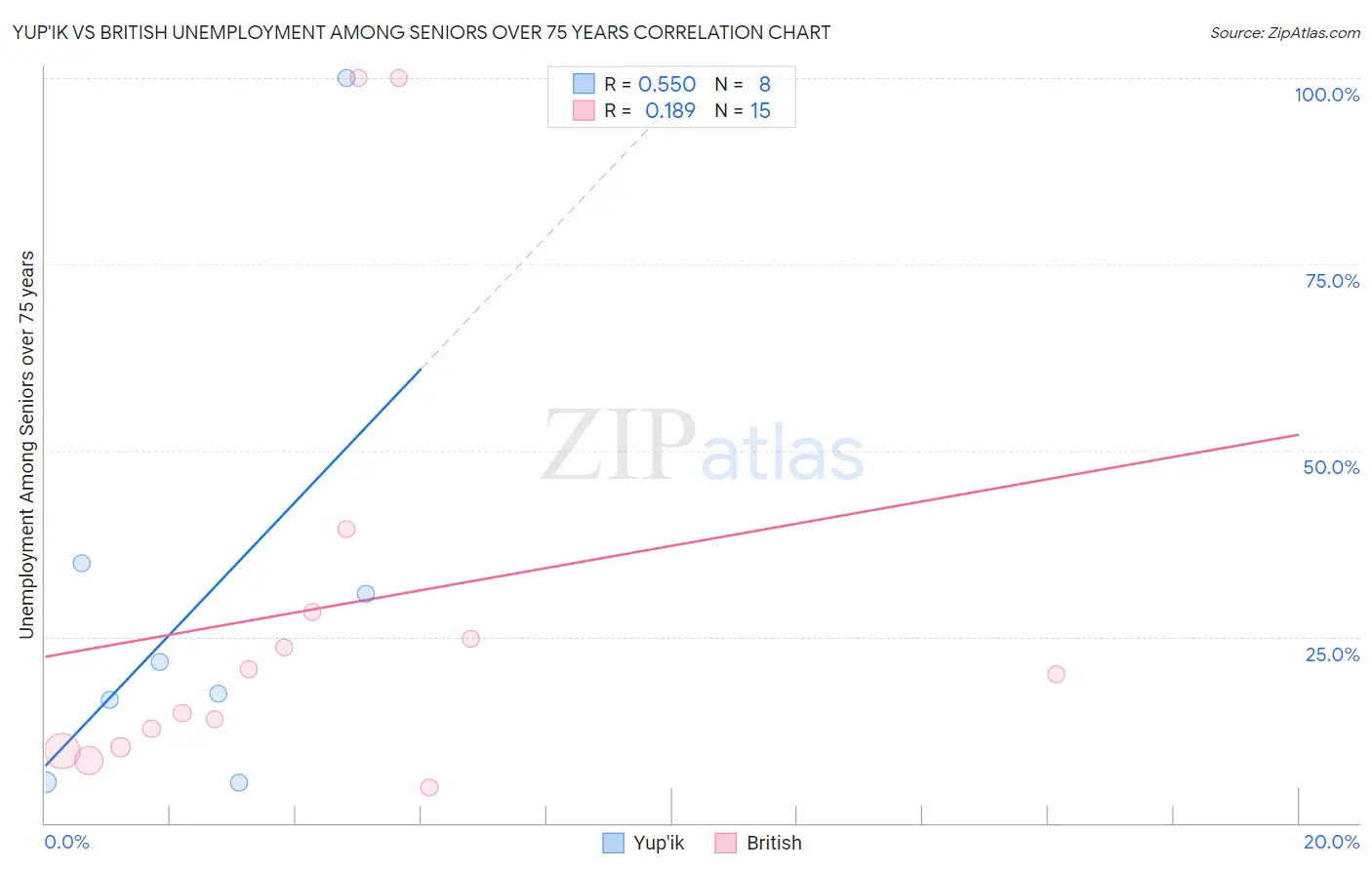 Yup'ik vs British Unemployment Among Seniors over 75 years