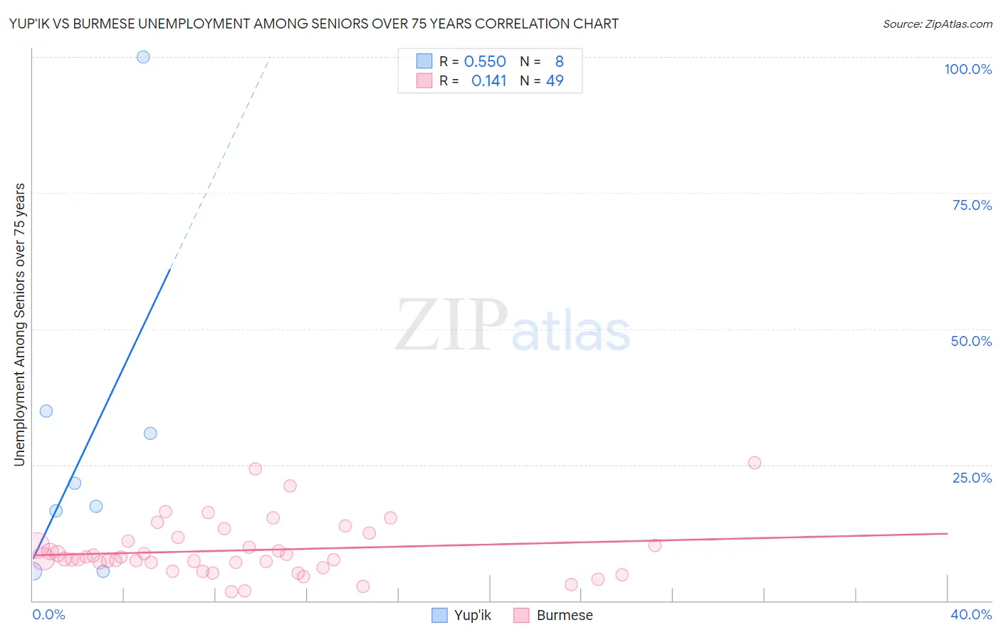 Yup'ik vs Burmese Unemployment Among Seniors over 75 years