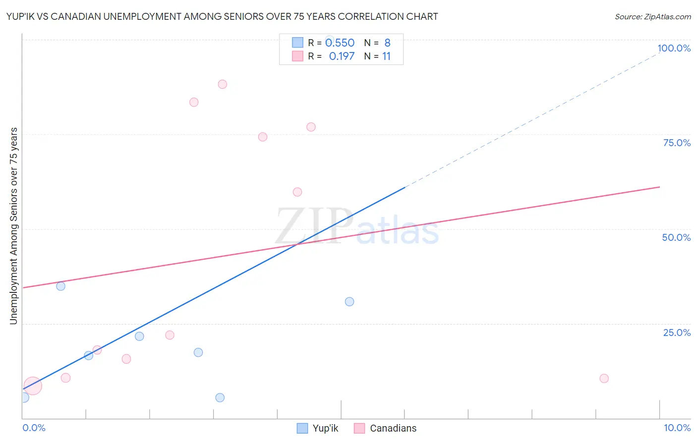 Yup'ik vs Canadian Unemployment Among Seniors over 75 years