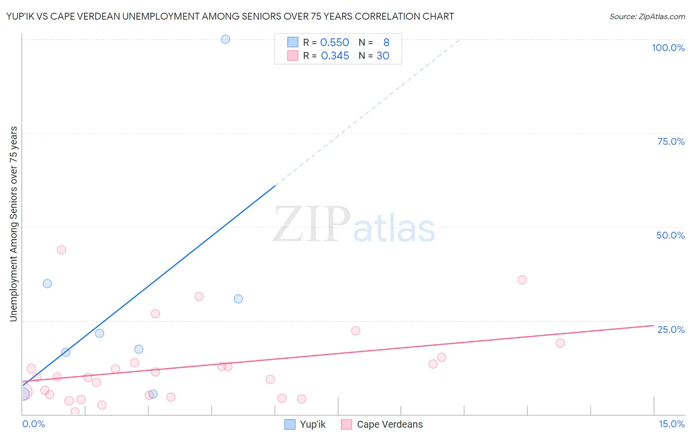 Yup'ik vs Cape Verdean Unemployment Among Seniors over 75 years