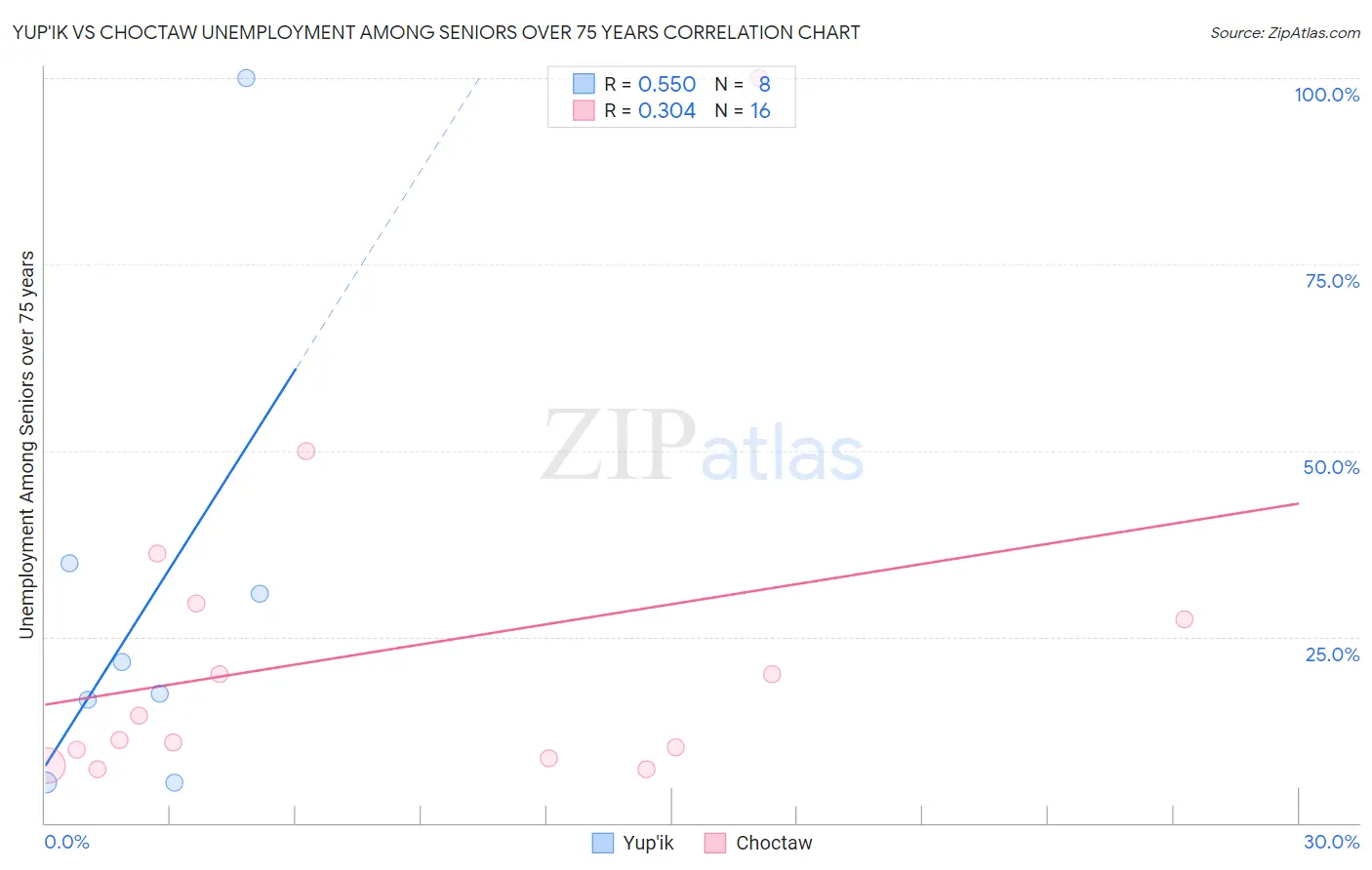 Yup'ik vs Choctaw Unemployment Among Seniors over 75 years