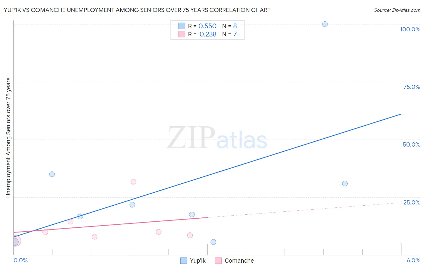 Yup'ik vs Comanche Unemployment Among Seniors over 75 years