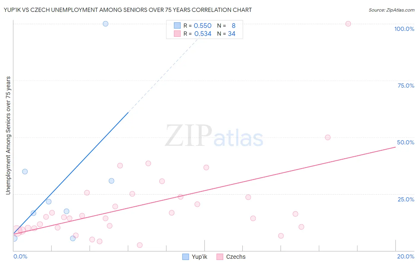 Yup'ik vs Czech Unemployment Among Seniors over 75 years
