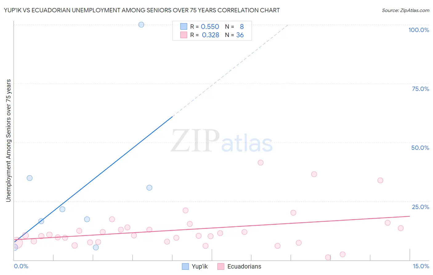 Yup'ik vs Ecuadorian Unemployment Among Seniors over 75 years