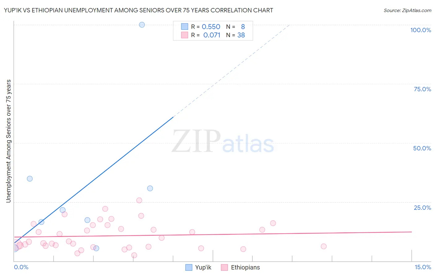 Yup'ik vs Ethiopian Unemployment Among Seniors over 75 years