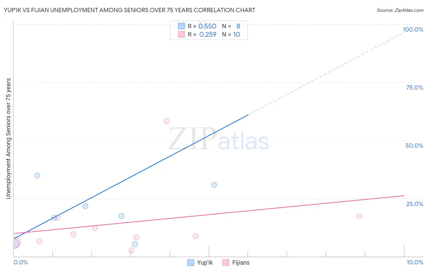 Yup'ik vs Fijian Unemployment Among Seniors over 75 years