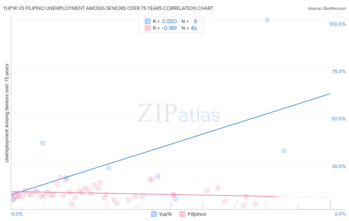 Yup'ik vs Filipino Unemployment Among Seniors over 75 years