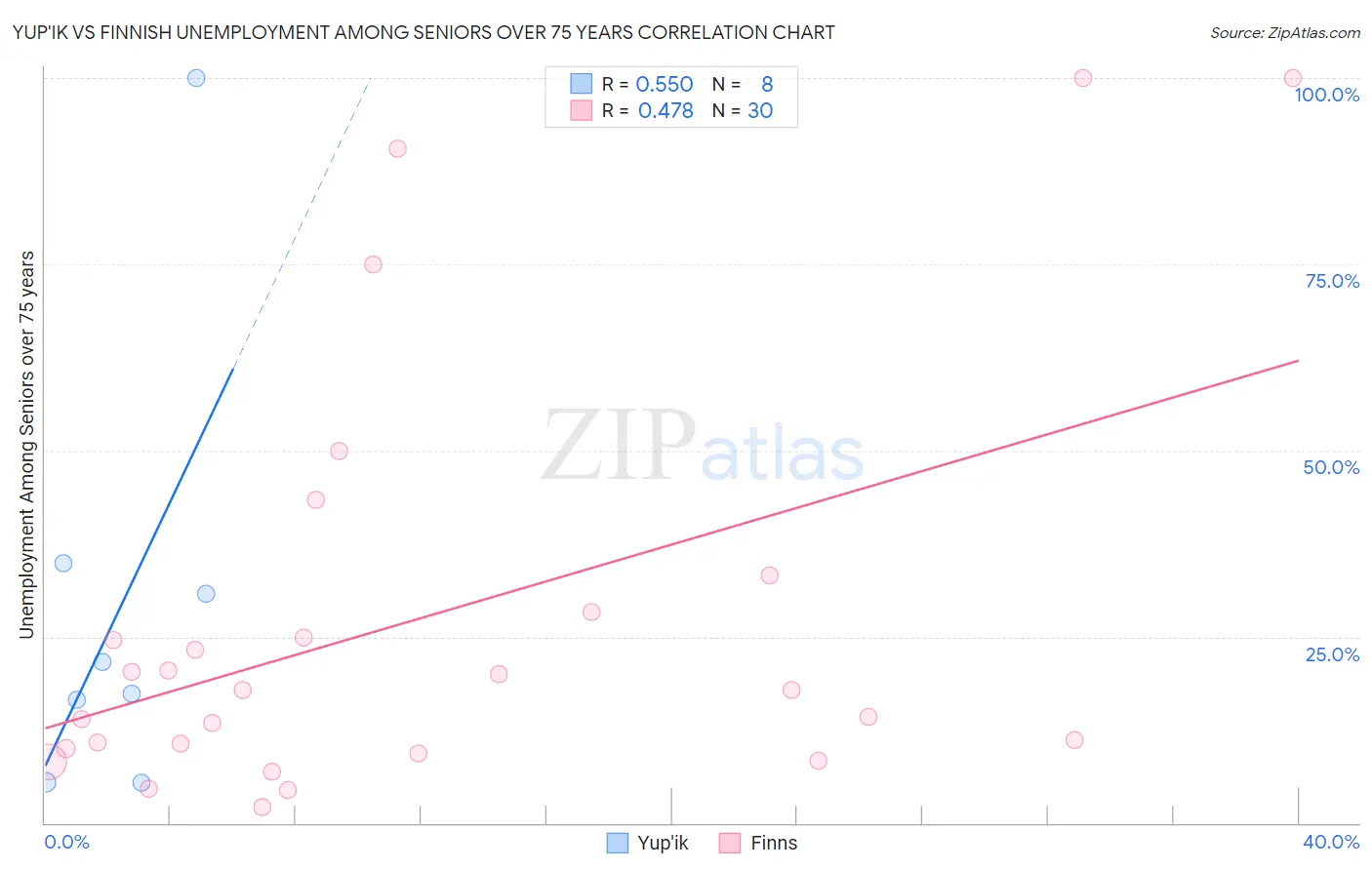 Yup'ik vs Finnish Unemployment Among Seniors over 75 years