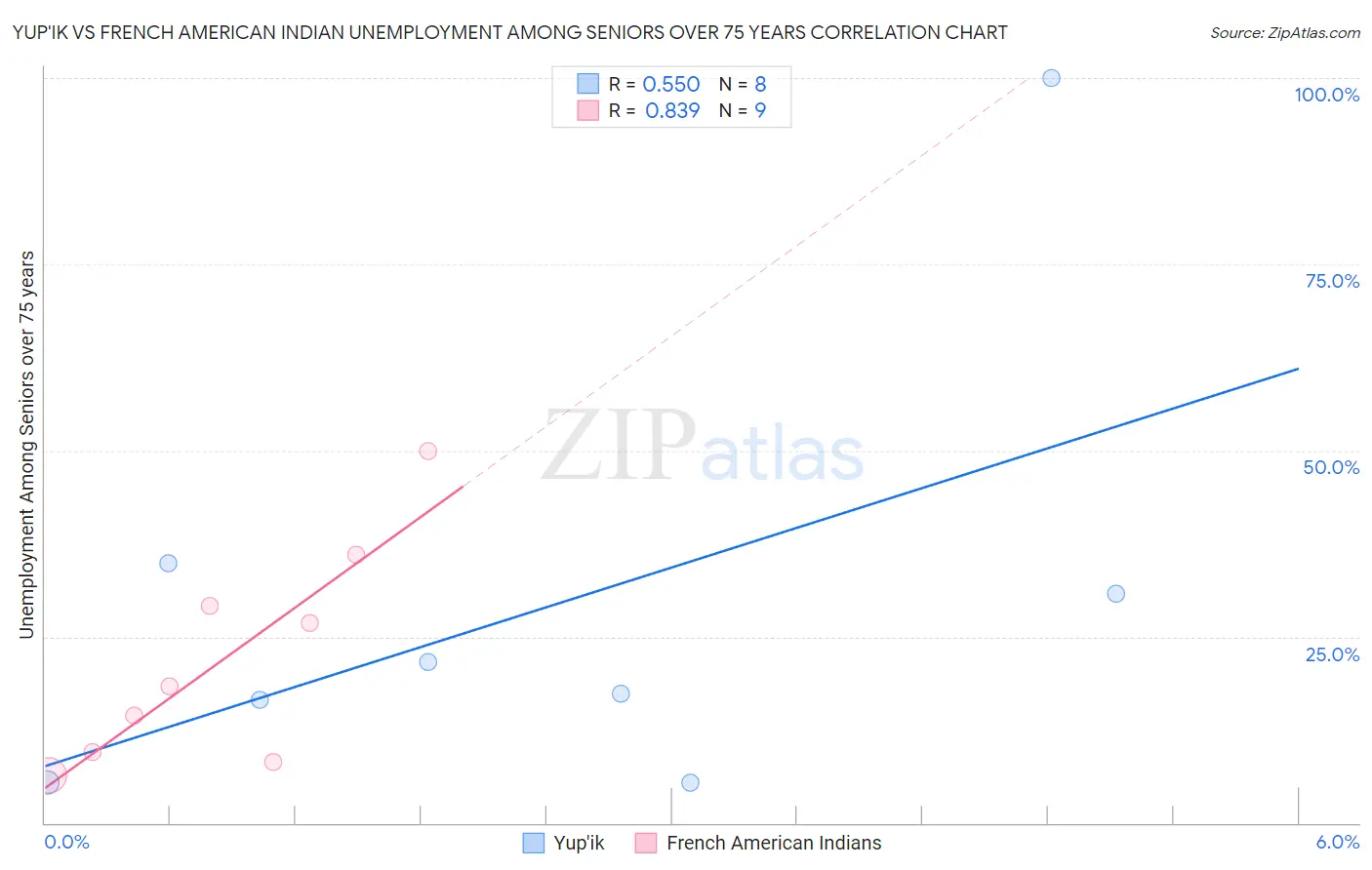 Yup'ik vs French American Indian Unemployment Among Seniors over 75 years