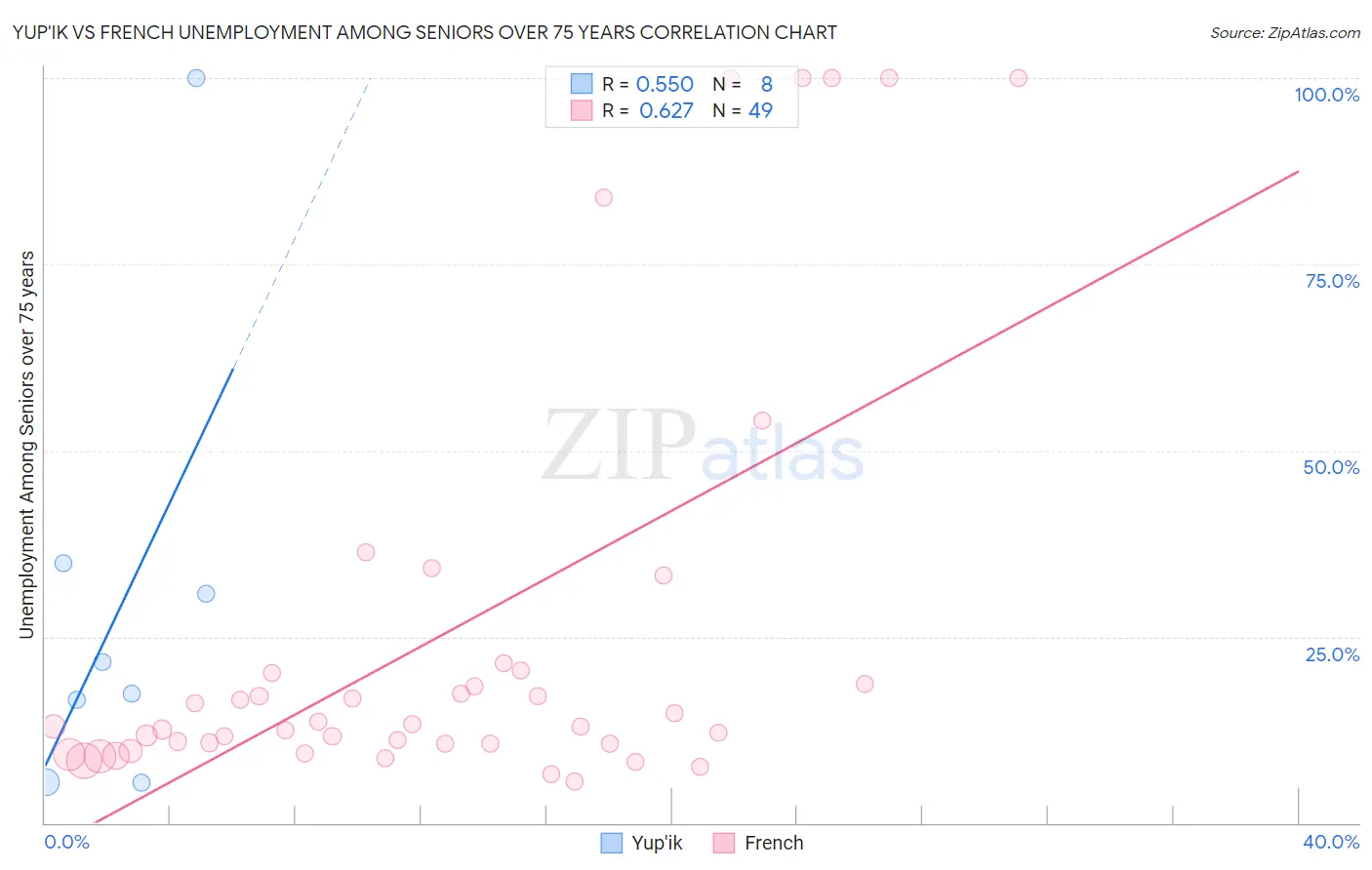 Yup'ik vs French Unemployment Among Seniors over 75 years