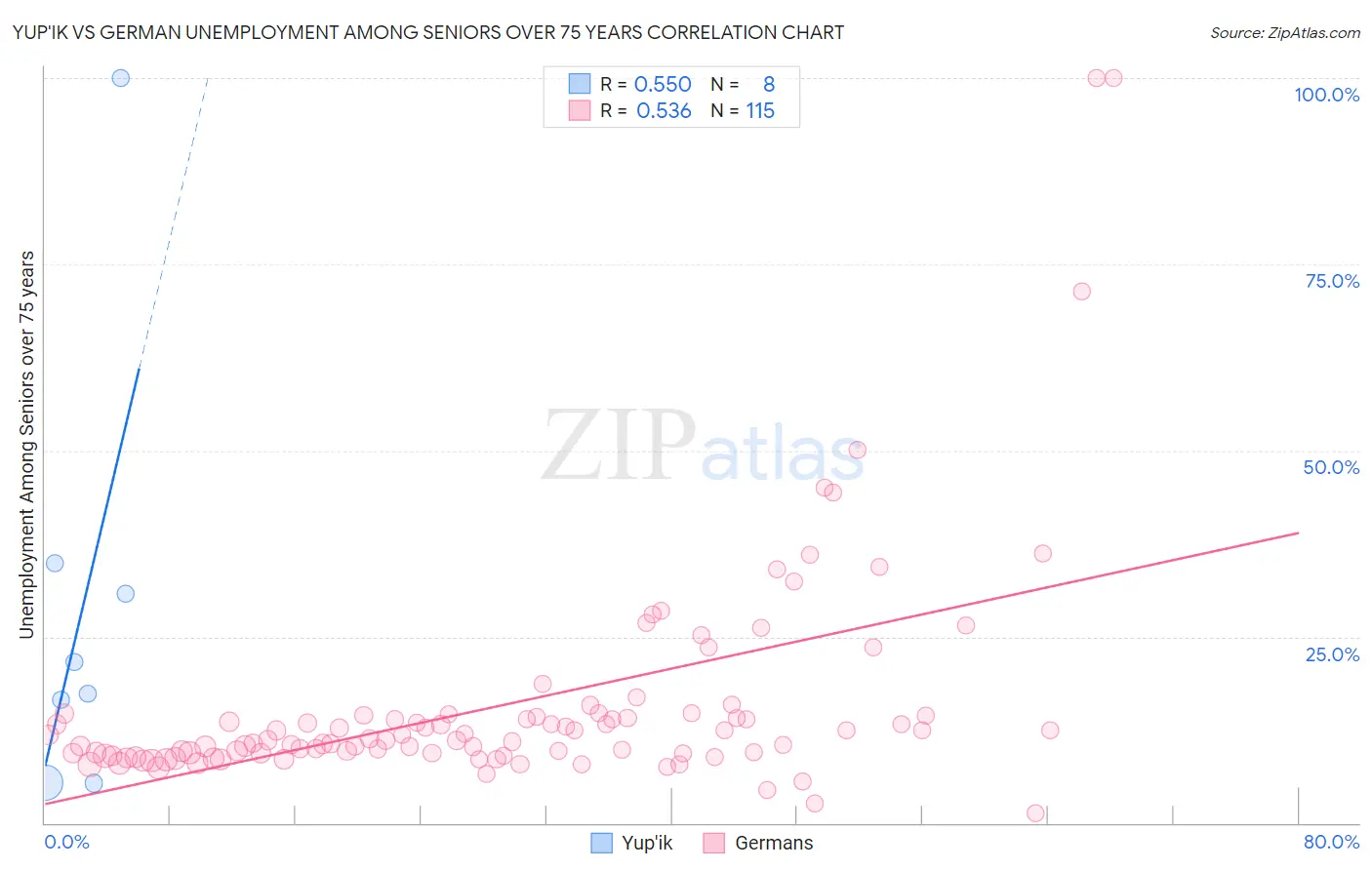 Yup'ik vs German Unemployment Among Seniors over 75 years
