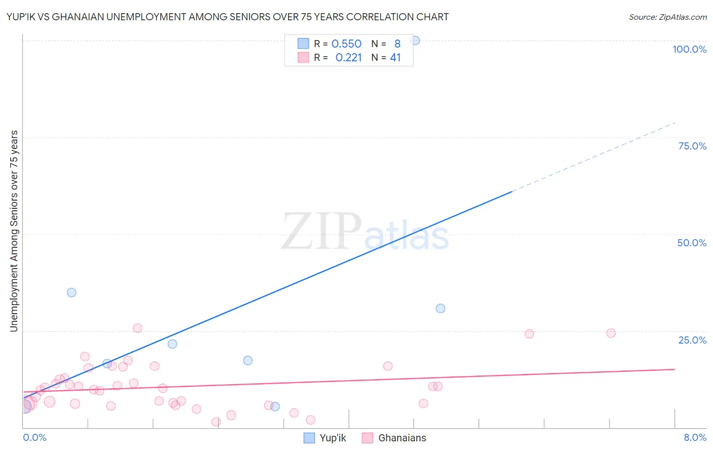 Yup'ik vs Ghanaian Unemployment Among Seniors over 75 years