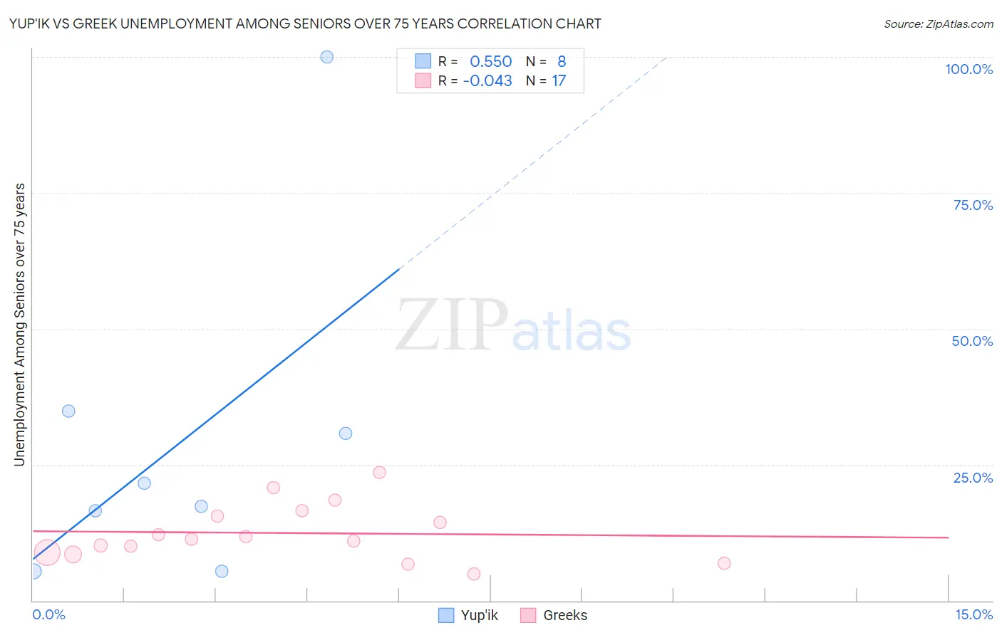 Yup'ik vs Greek Unemployment Among Seniors over 75 years