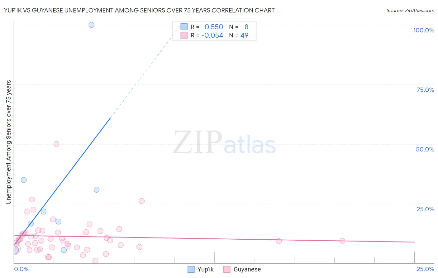 Yup'ik vs Guyanese Unemployment Among Seniors over 75 years