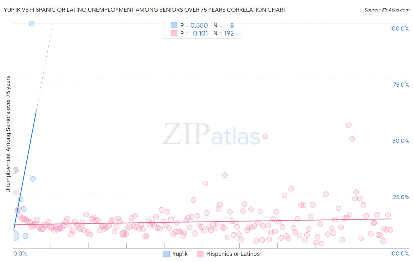 Yup'ik vs Hispanic or Latino Unemployment Among Seniors over 75 years