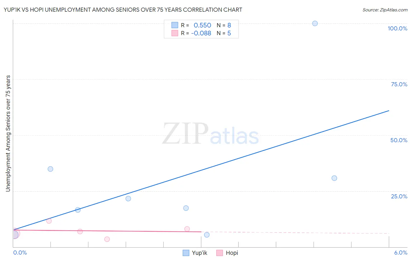 Yup'ik vs Hopi Unemployment Among Seniors over 75 years