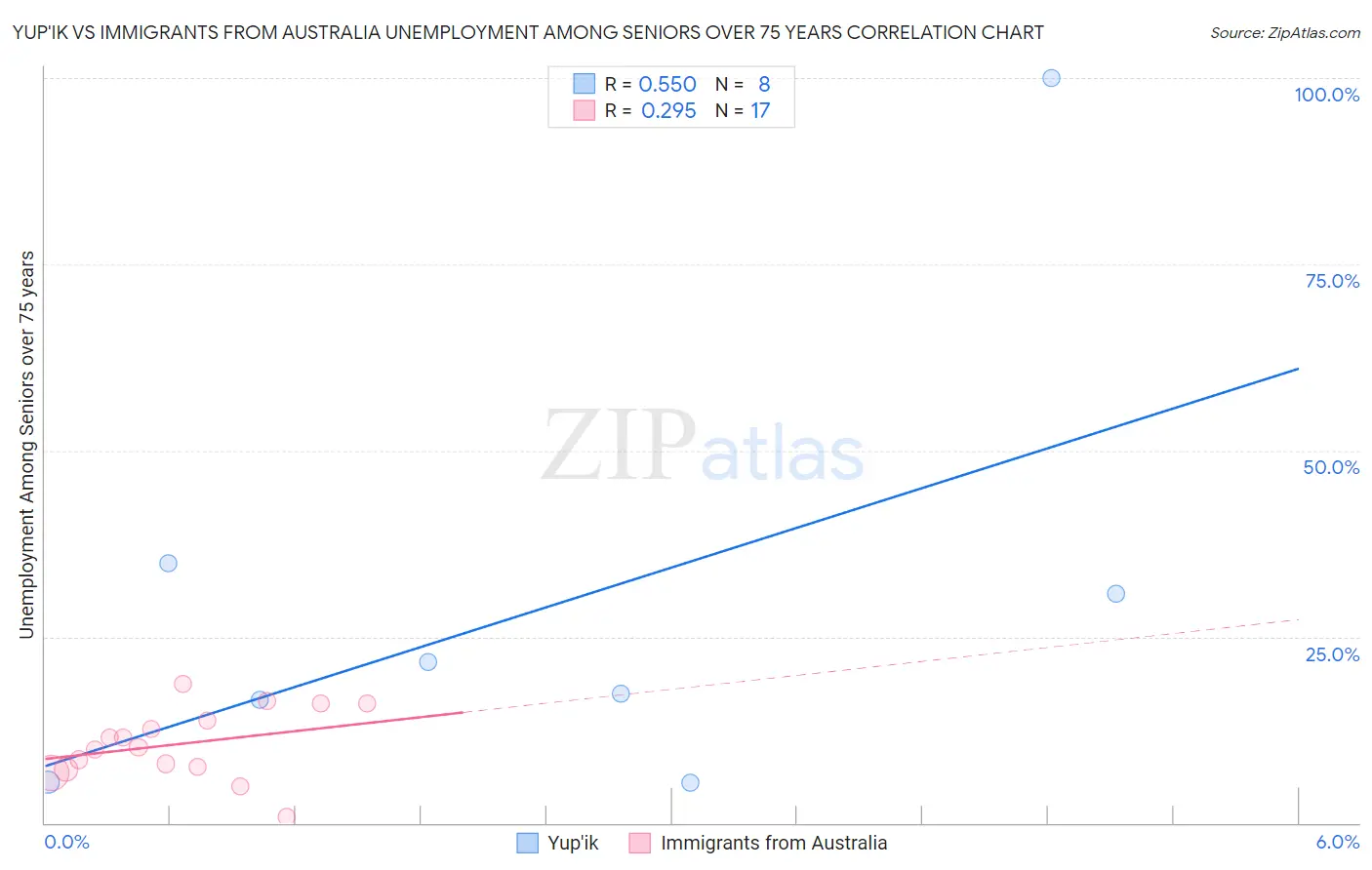 Yup'ik vs Immigrants from Australia Unemployment Among Seniors over 75 years
