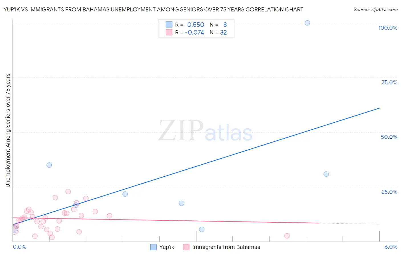 Yup'ik vs Immigrants from Bahamas Unemployment Among Seniors over 75 years