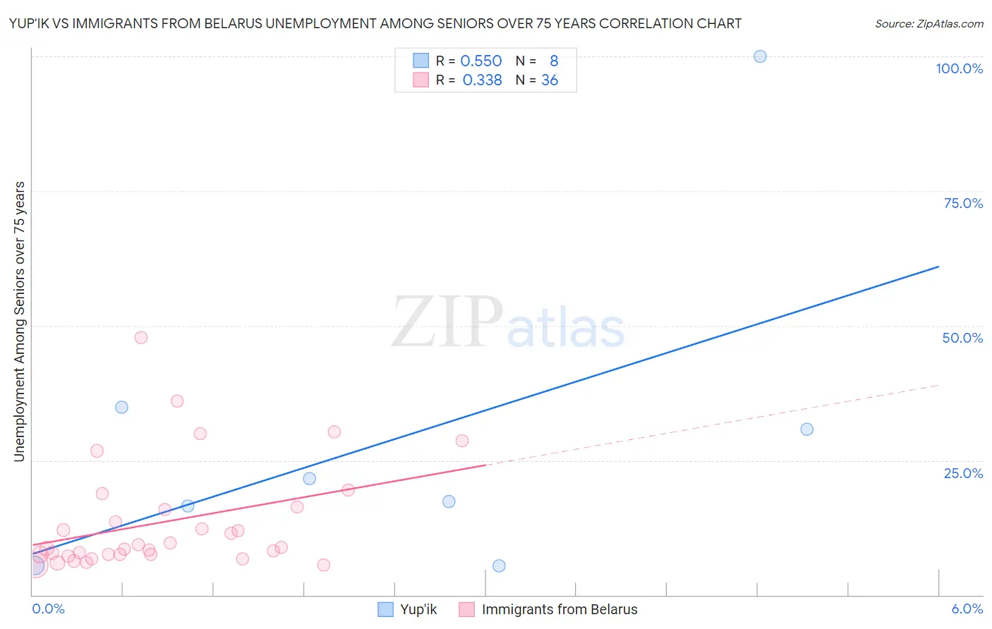 Yup'ik vs Immigrants from Belarus Unemployment Among Seniors over 75 years