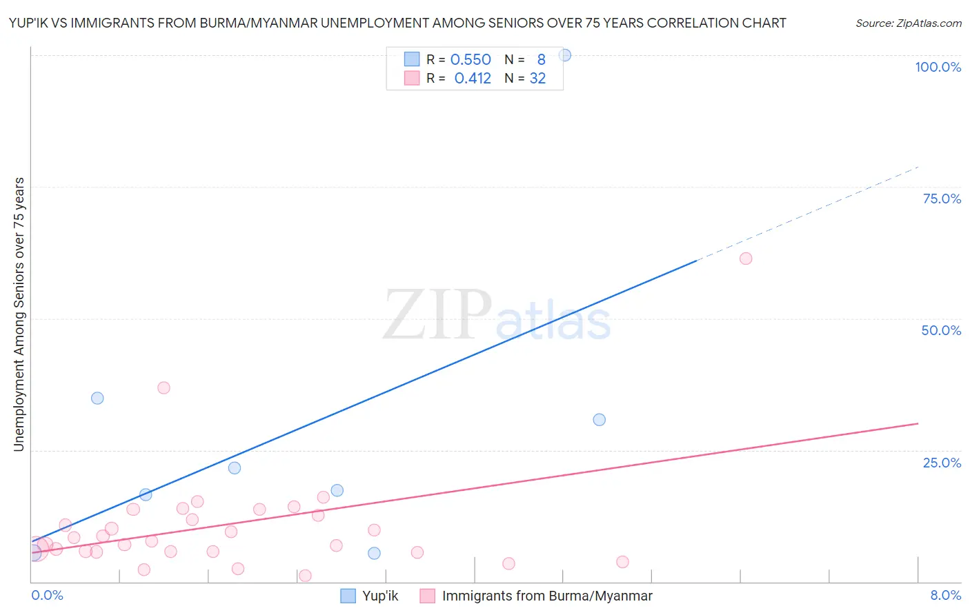 Yup'ik vs Immigrants from Burma/Myanmar Unemployment Among Seniors over 75 years