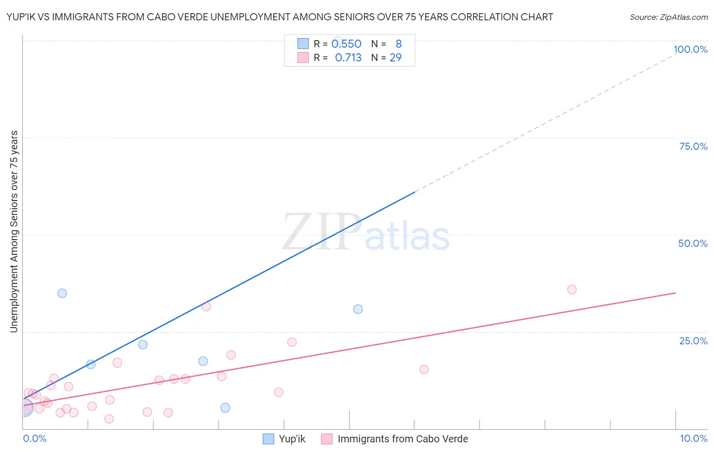 Yup'ik vs Immigrants from Cabo Verde Unemployment Among Seniors over 75 years