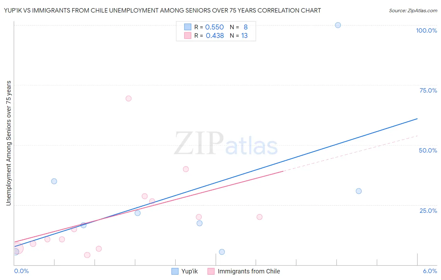 Yup'ik vs Immigrants from Chile Unemployment Among Seniors over 75 years
