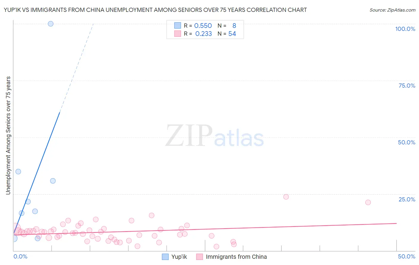 Yup'ik vs Immigrants from China Unemployment Among Seniors over 75 years