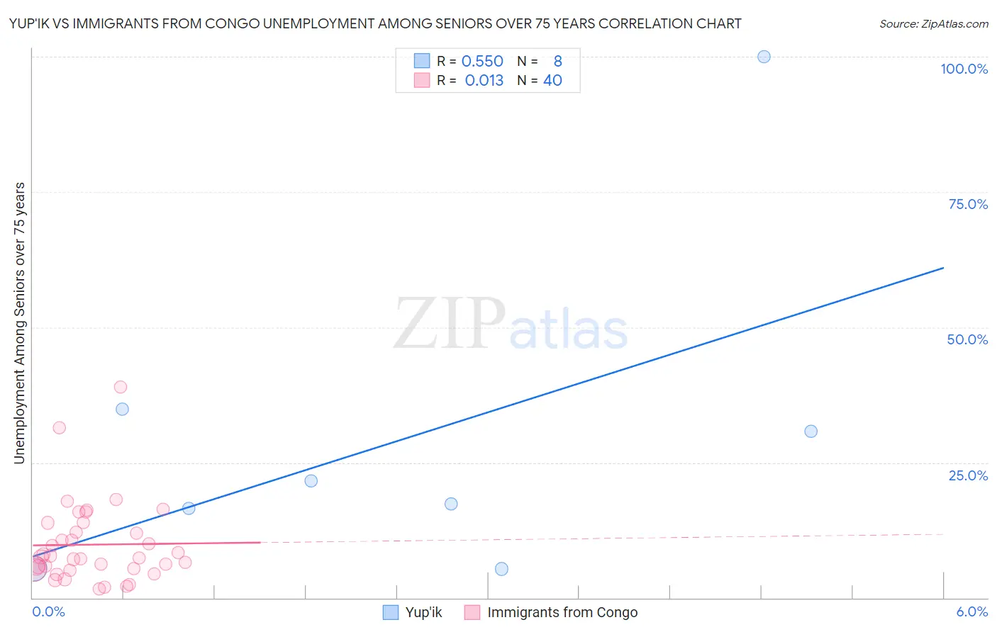 Yup'ik vs Immigrants from Congo Unemployment Among Seniors over 75 years