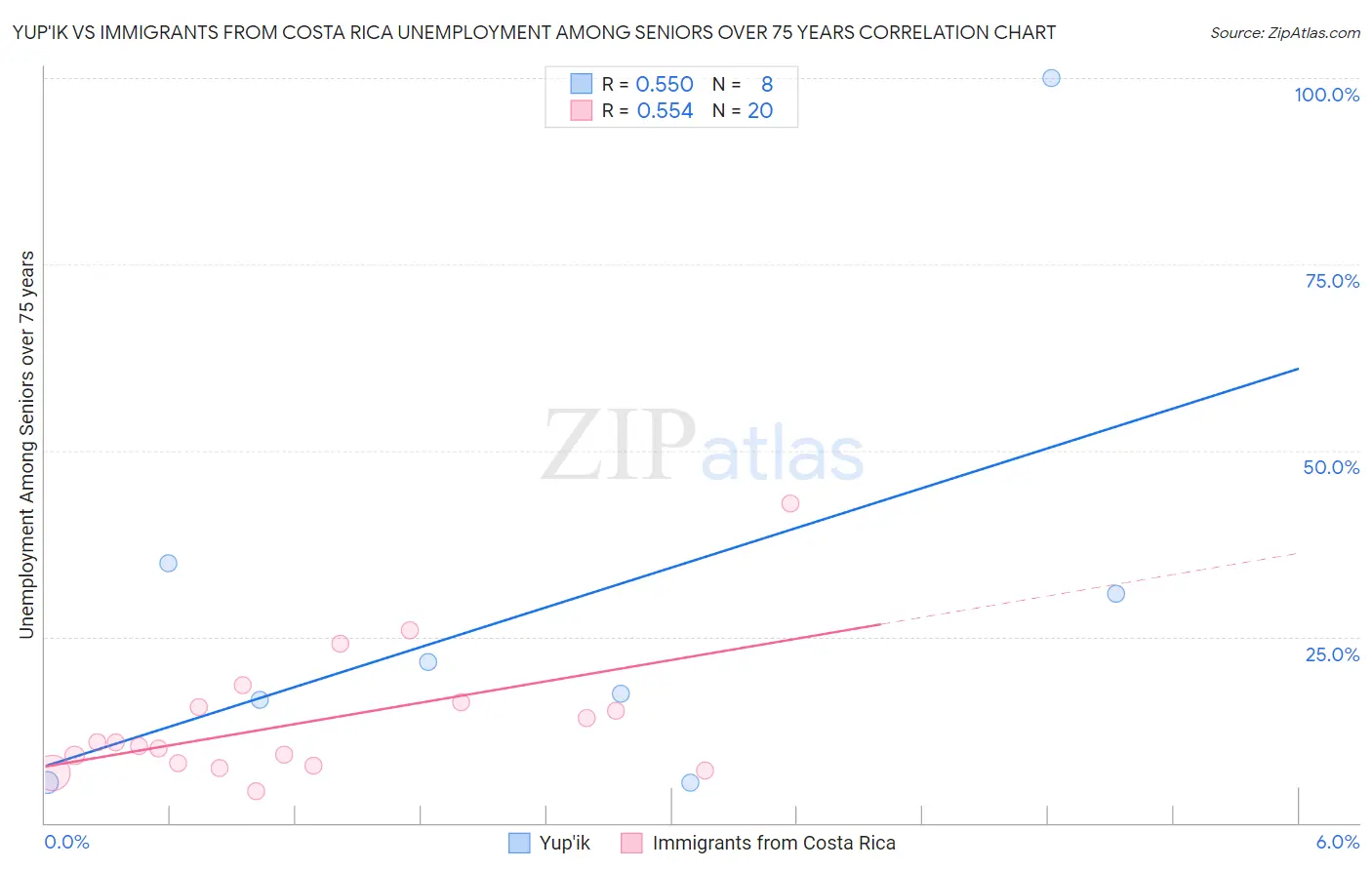 Yup'ik vs Immigrants from Costa Rica Unemployment Among Seniors over 75 years