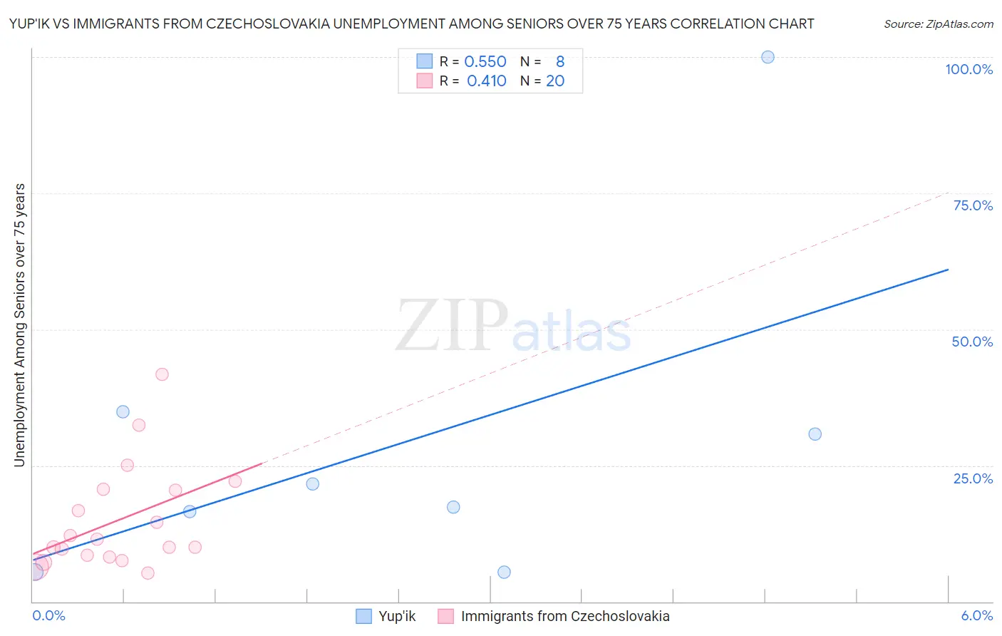 Yup'ik vs Immigrants from Czechoslovakia Unemployment Among Seniors over 75 years
