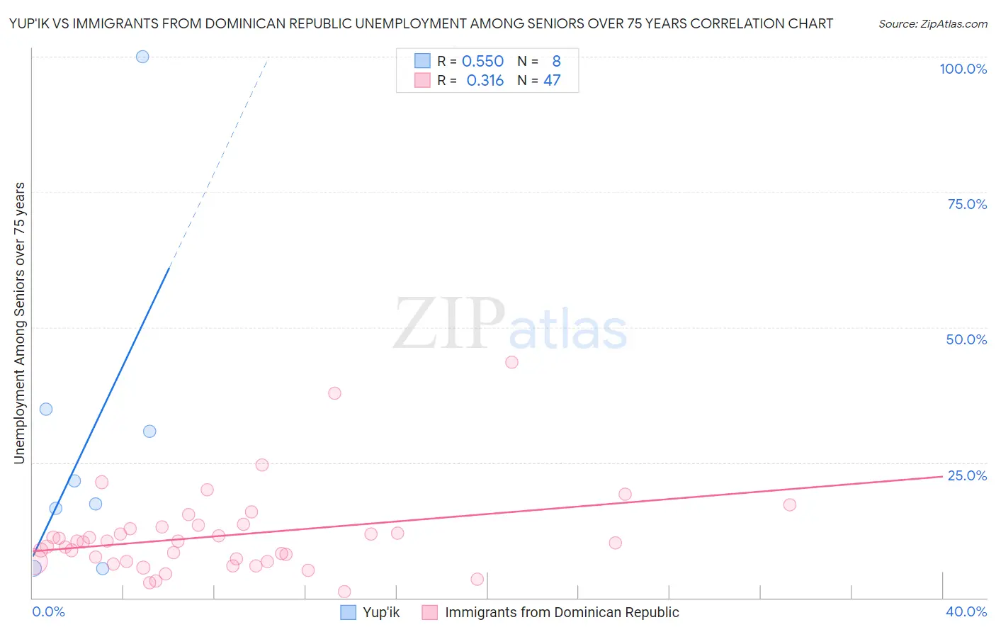 Yup'ik vs Immigrants from Dominican Republic Unemployment Among Seniors over 75 years