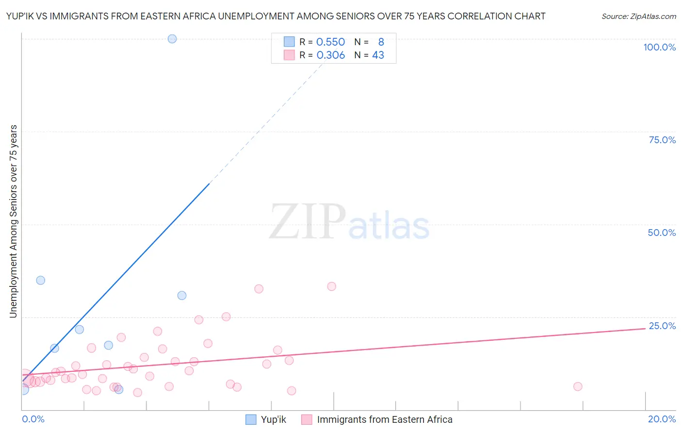 Yup'ik vs Immigrants from Eastern Africa Unemployment Among Seniors over 75 years