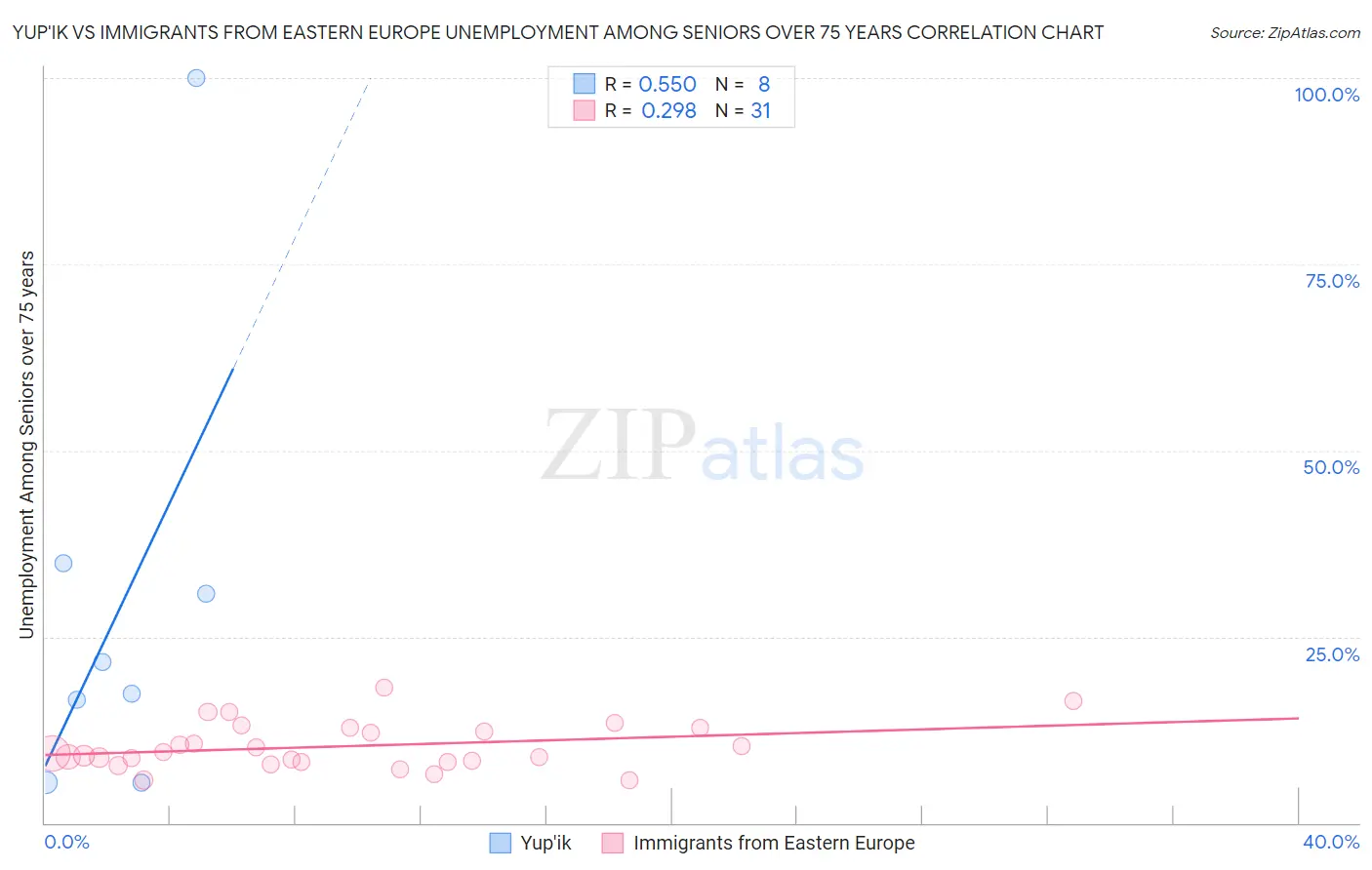 Yup'ik vs Immigrants from Eastern Europe Unemployment Among Seniors over 75 years
