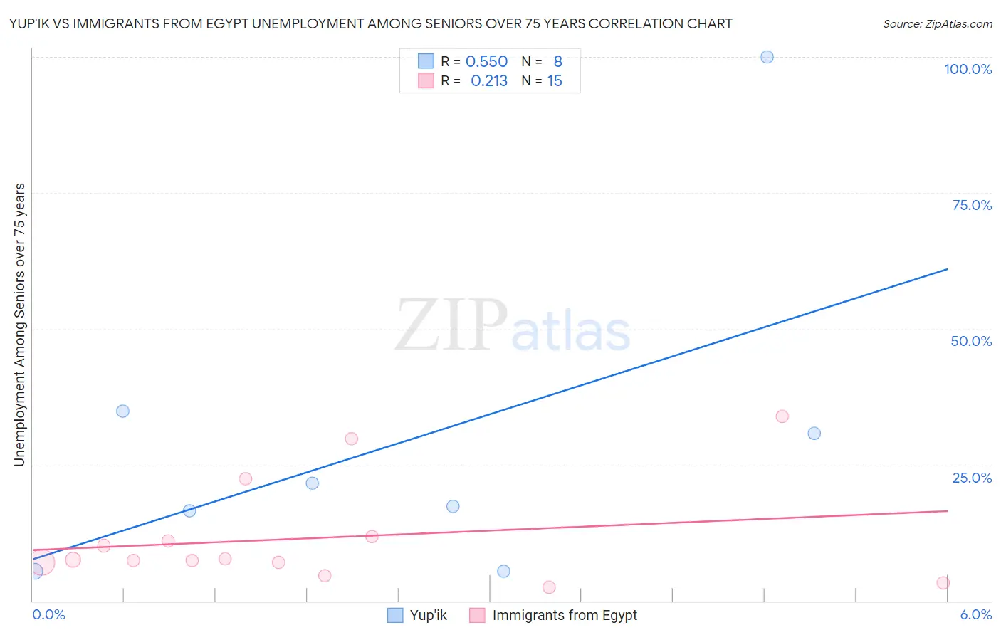 Yup'ik vs Immigrants from Egypt Unemployment Among Seniors over 75 years