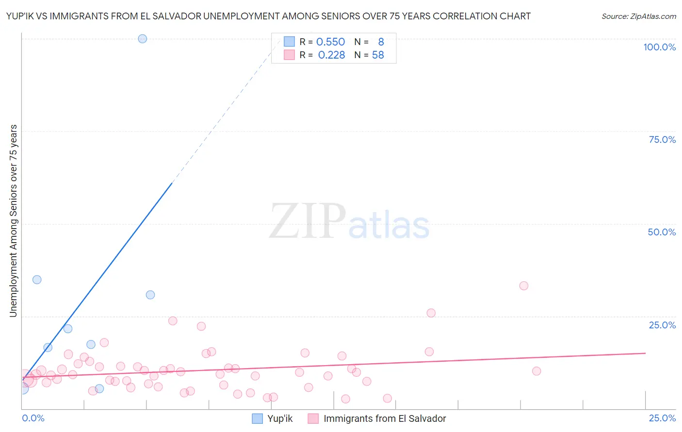 Yup'ik vs Immigrants from El Salvador Unemployment Among Seniors over 75 years