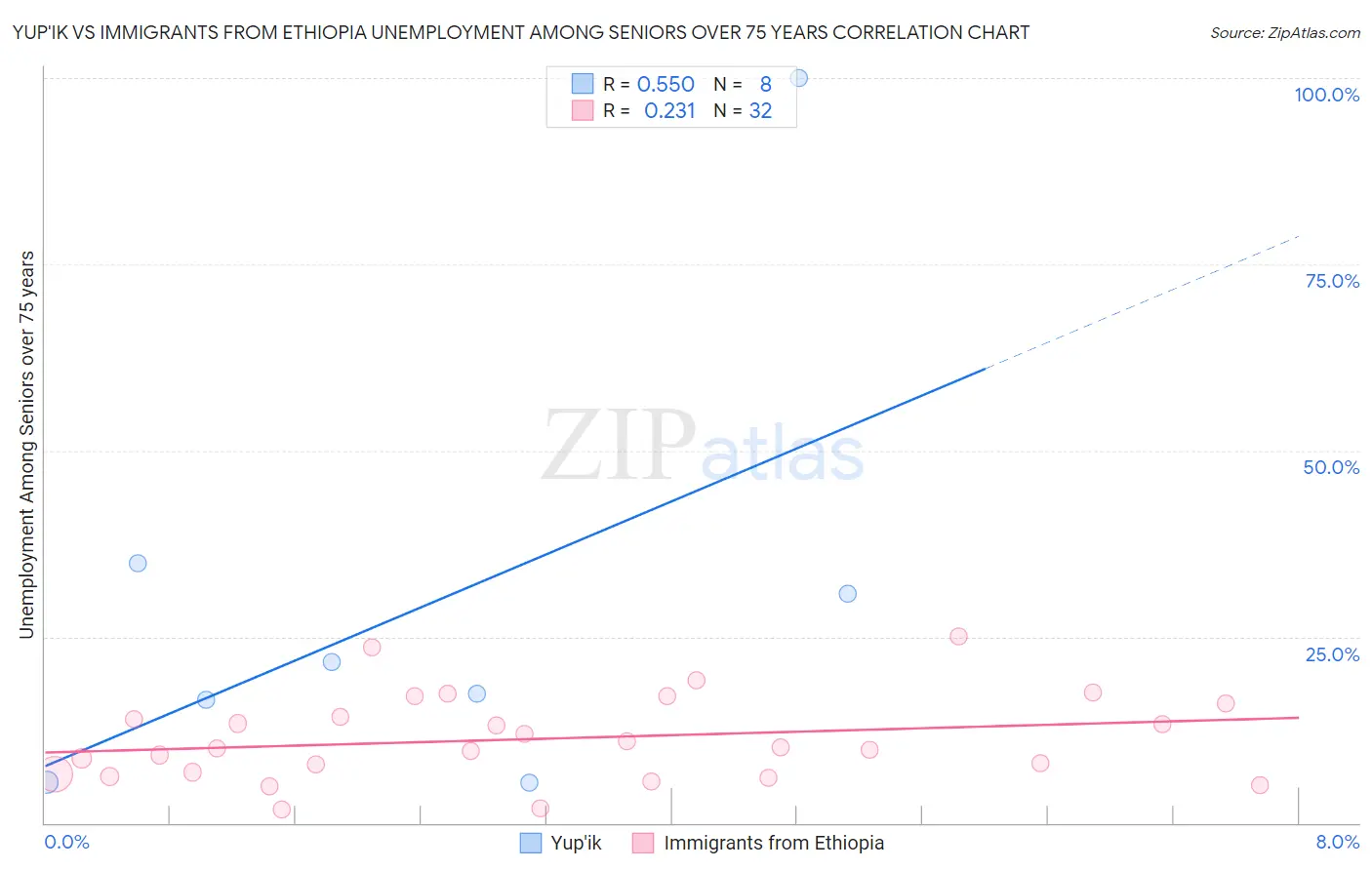 Yup'ik vs Immigrants from Ethiopia Unemployment Among Seniors over 75 years