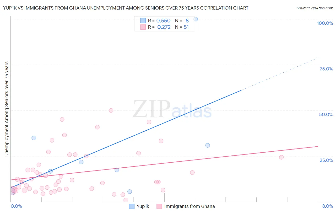 Yup'ik vs Immigrants from Ghana Unemployment Among Seniors over 75 years