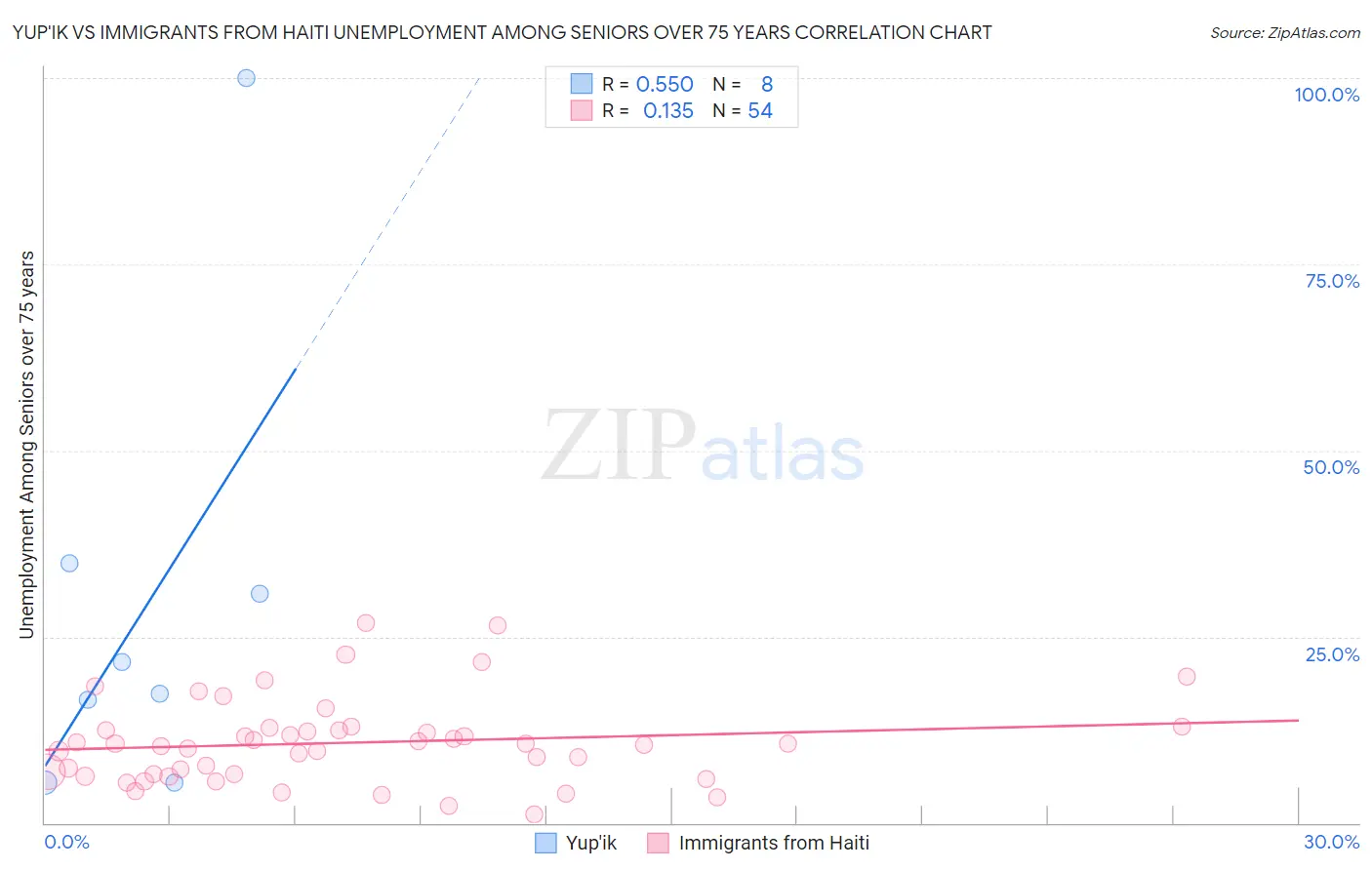 Yup'ik vs Immigrants from Haiti Unemployment Among Seniors over 75 years