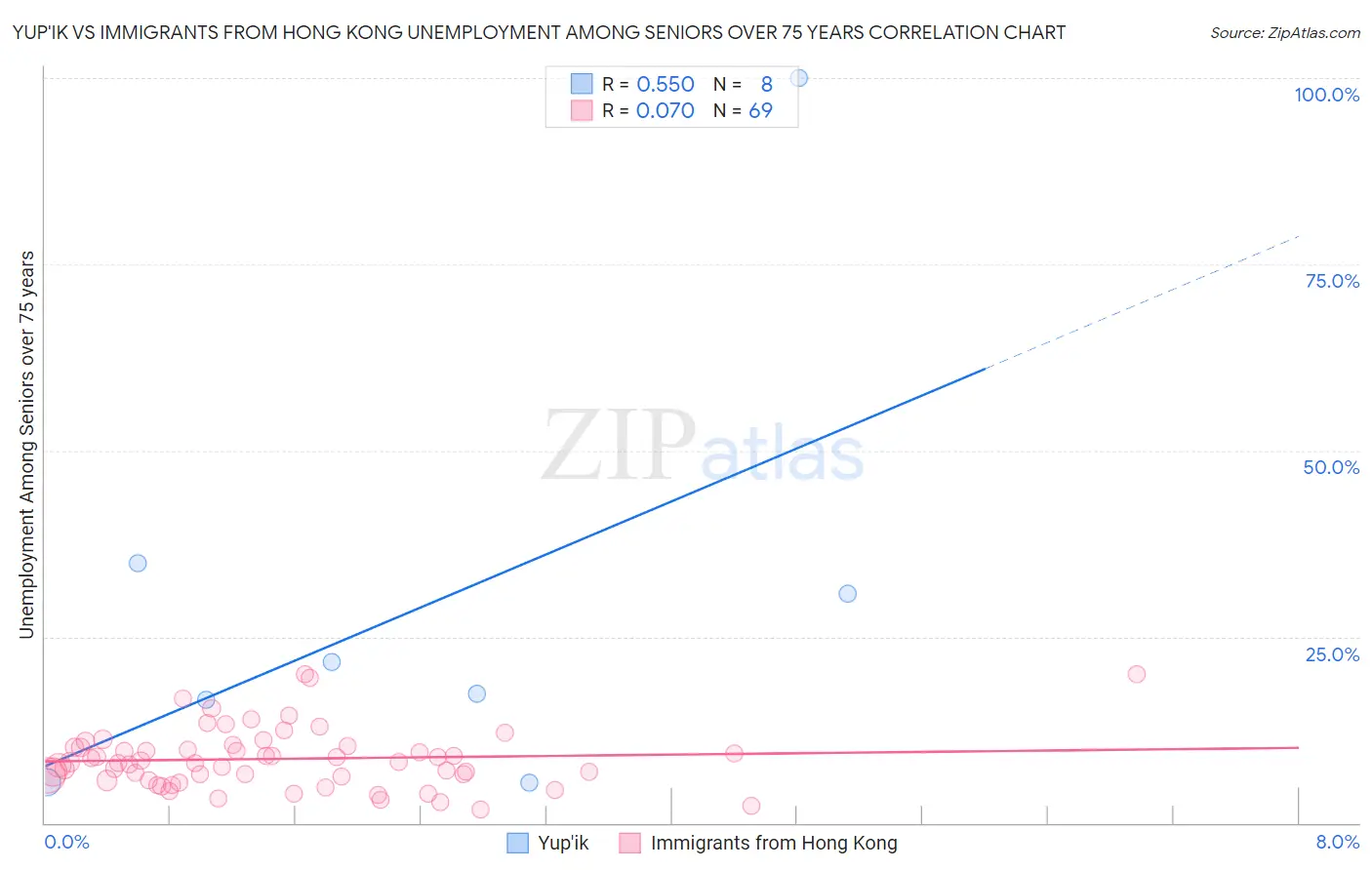 Yup'ik vs Immigrants from Hong Kong Unemployment Among Seniors over 75 years