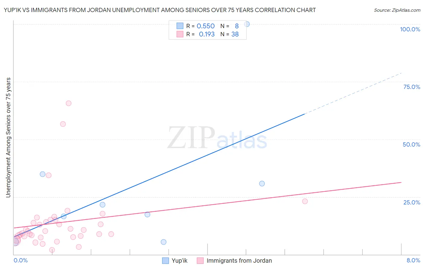 Yup'ik vs Immigrants from Jordan Unemployment Among Seniors over 75 years