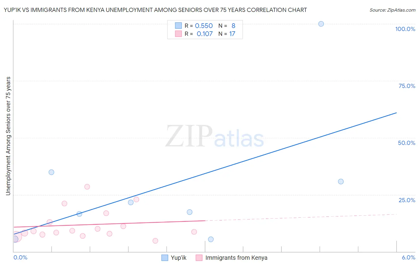 Yup'ik vs Immigrants from Kenya Unemployment Among Seniors over 75 years