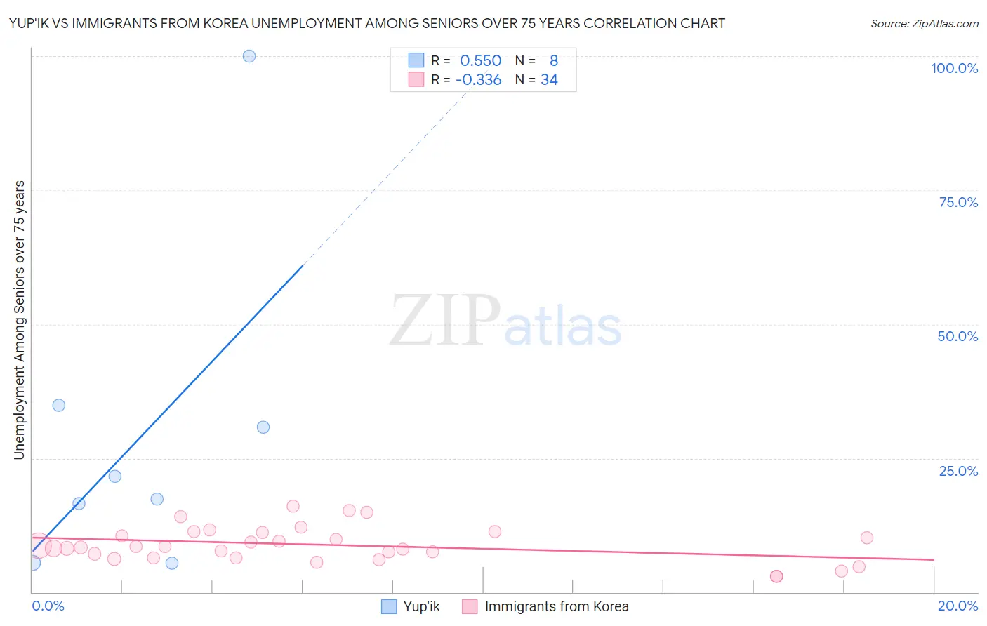 Yup'ik vs Immigrants from Korea Unemployment Among Seniors over 75 years