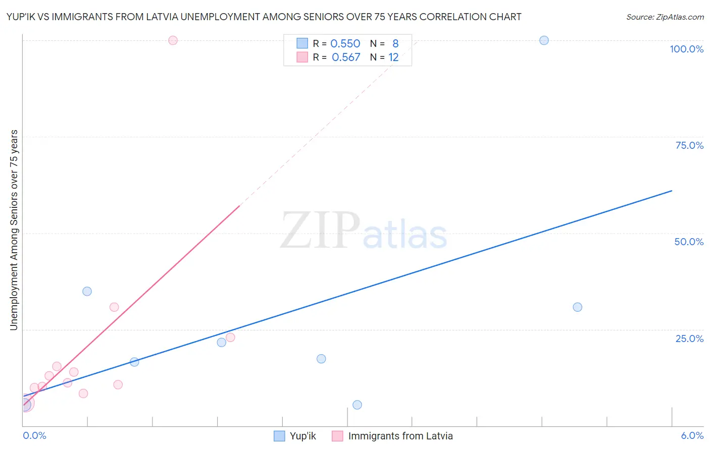 Yup'ik vs Immigrants from Latvia Unemployment Among Seniors over 75 years