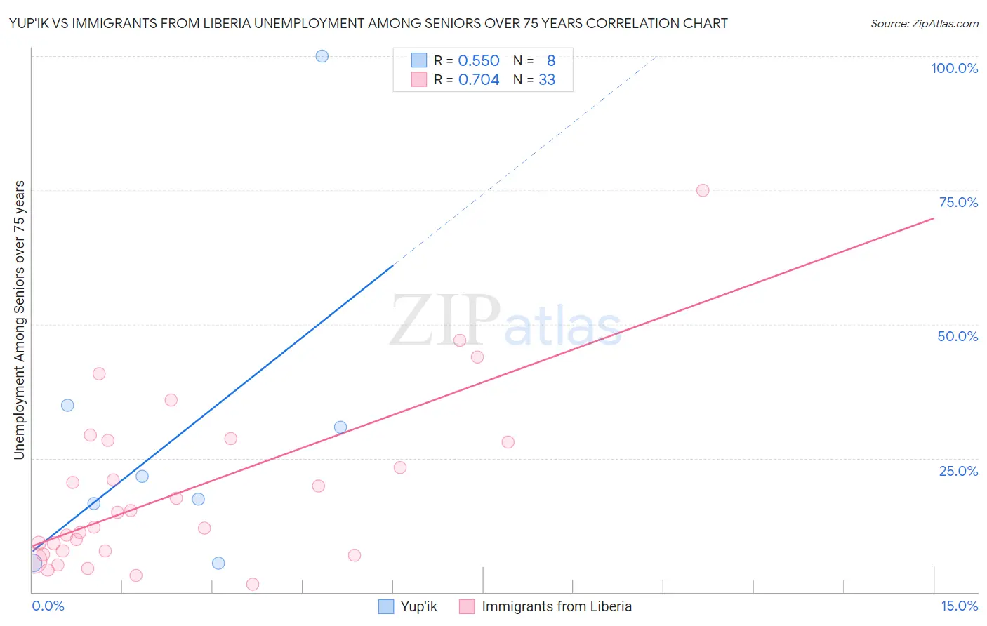 Yup'ik vs Immigrants from Liberia Unemployment Among Seniors over 75 years