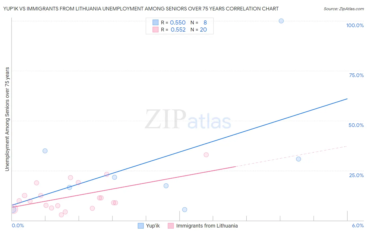 Yup'ik vs Immigrants from Lithuania Unemployment Among Seniors over 75 years