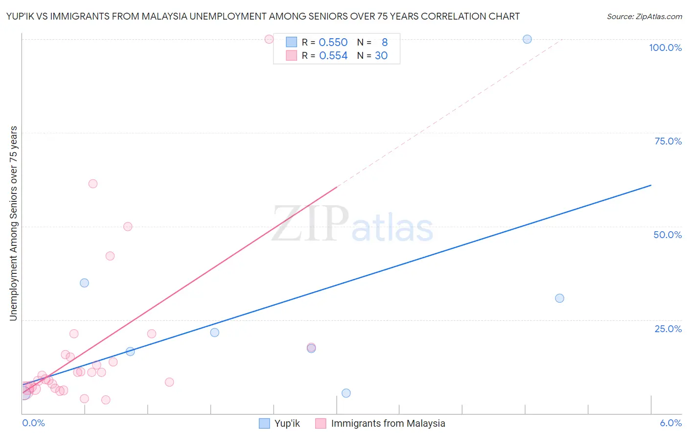 Yup'ik vs Immigrants from Malaysia Unemployment Among Seniors over 75 years