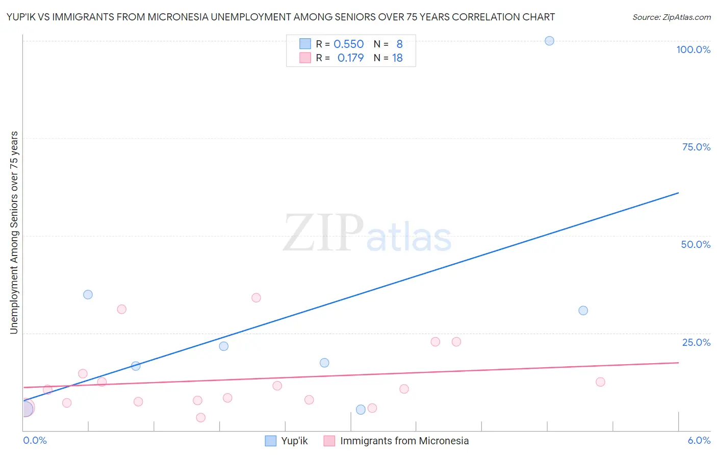 Yup'ik vs Immigrants from Micronesia Unemployment Among Seniors over 75 years