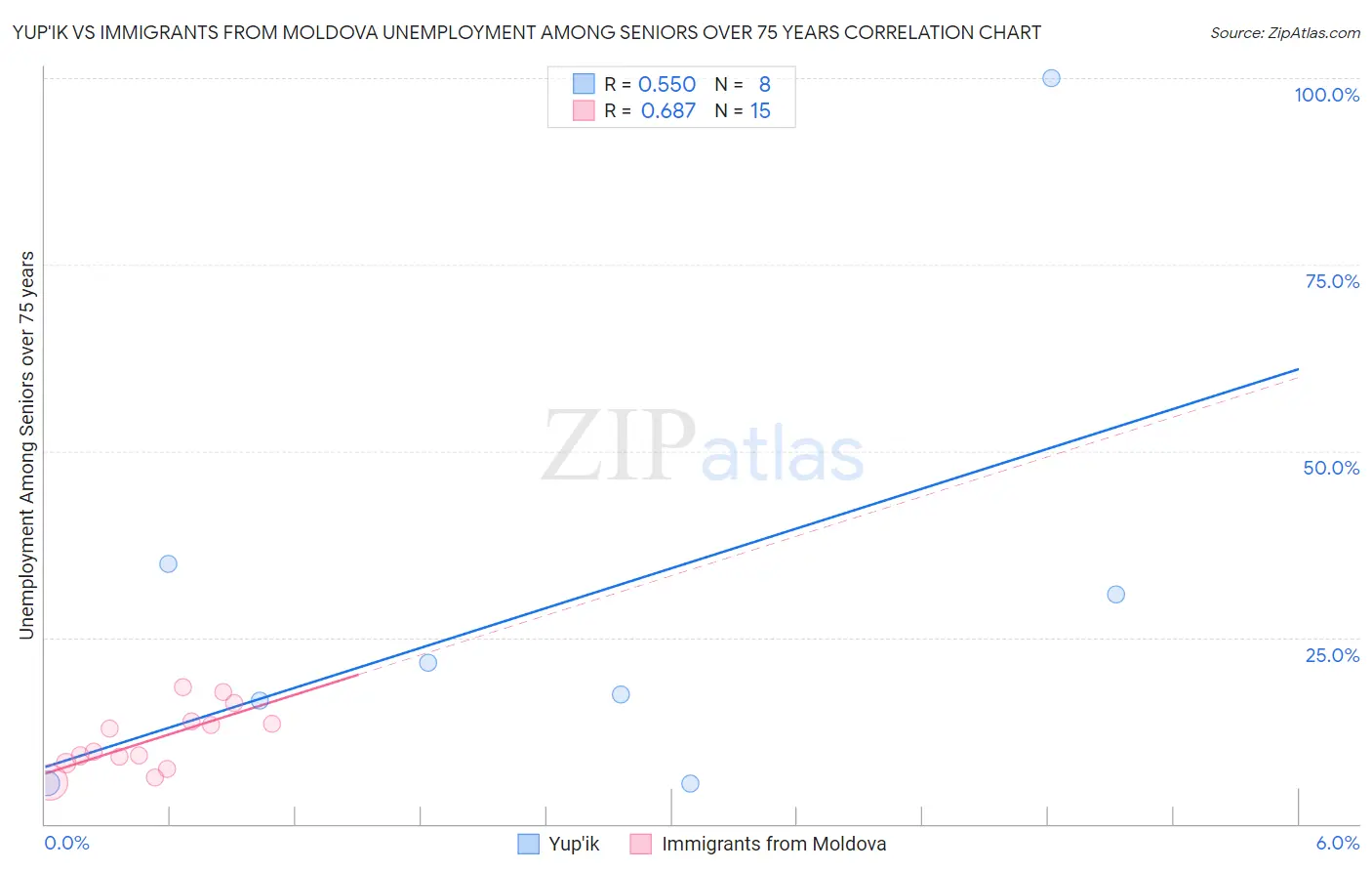 Yup'ik vs Immigrants from Moldova Unemployment Among Seniors over 75 years